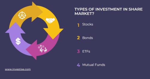 Types of investment in Share Market
